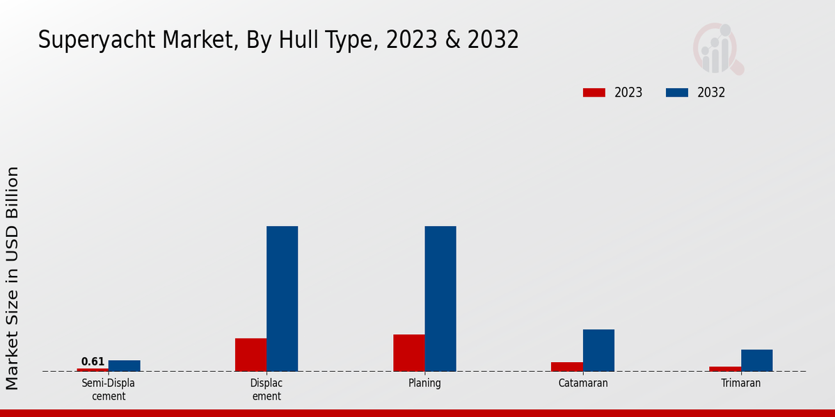 Superyacht Market Overview