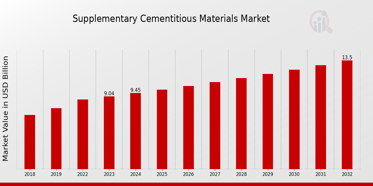 Supplementary Cementitious Materials Market Overview