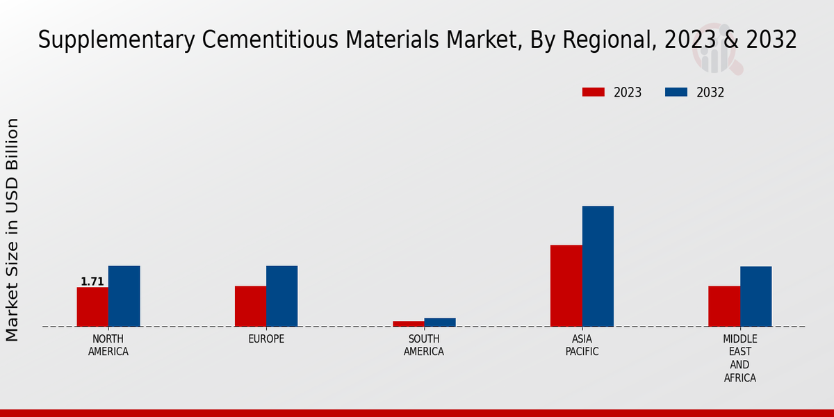 Supplementary Cementitious Materials Market region