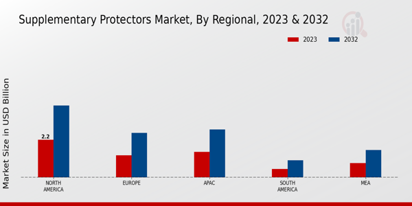 Supplementary Protectors Market Regional