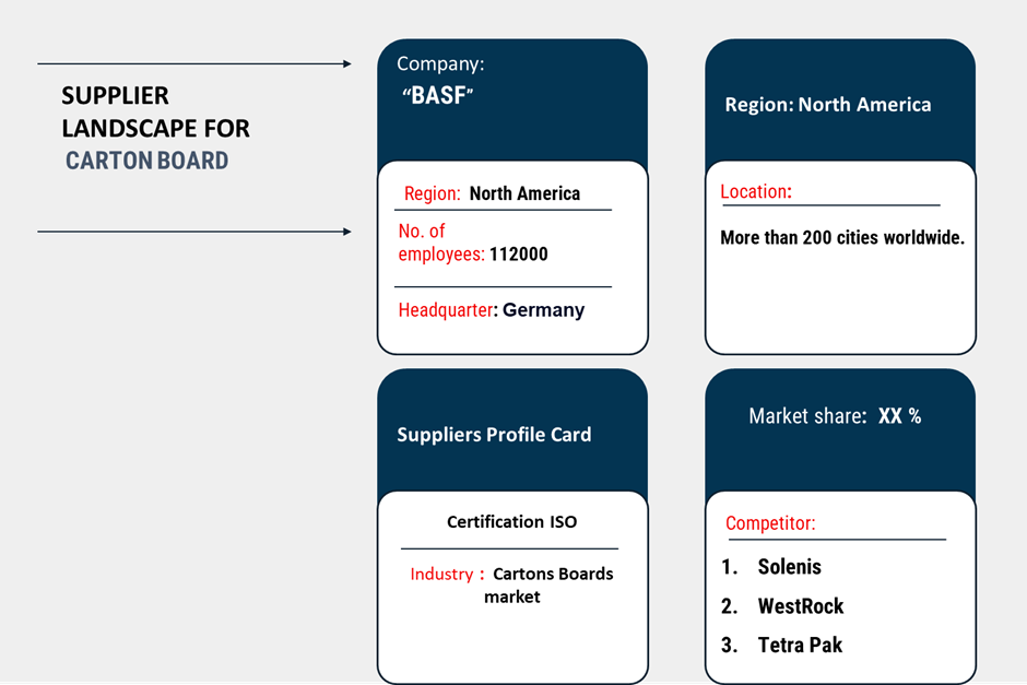 Supplier Landscape Supplier Negotiations and Strategies in the Carton Board Market
