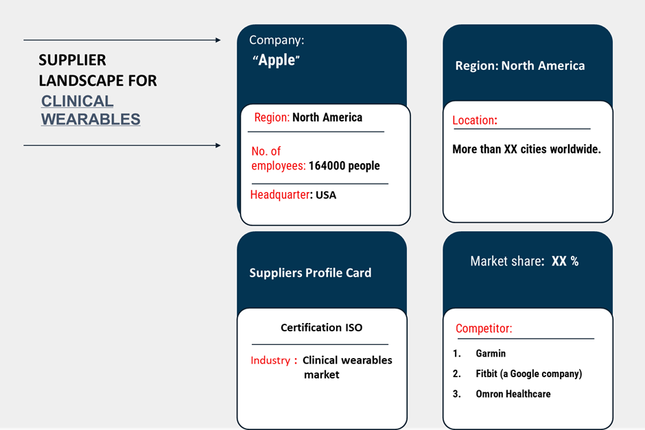 Supplier Landscape for Clinical Wearables Market