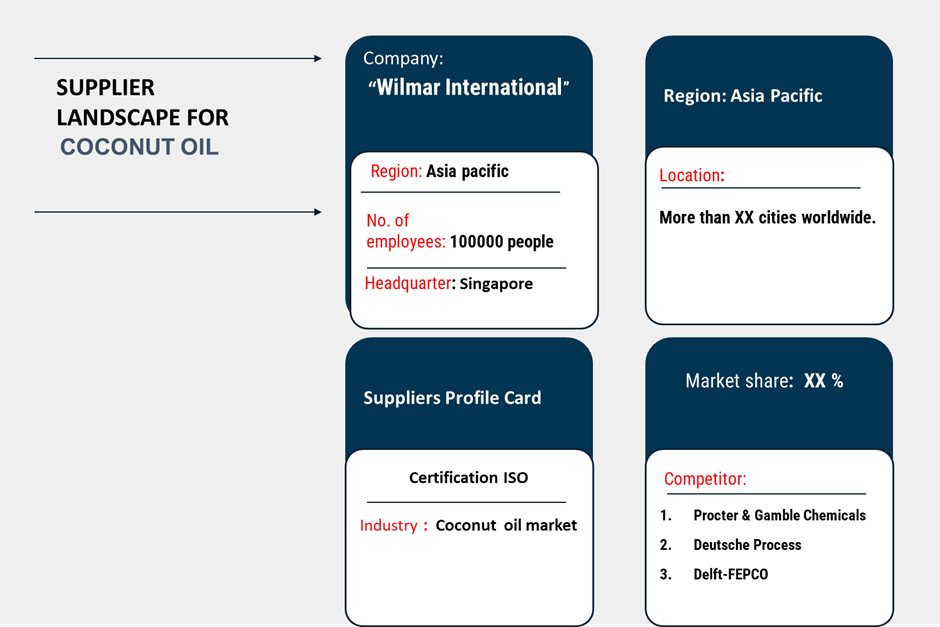 Supplier Landscape for coconut oil market