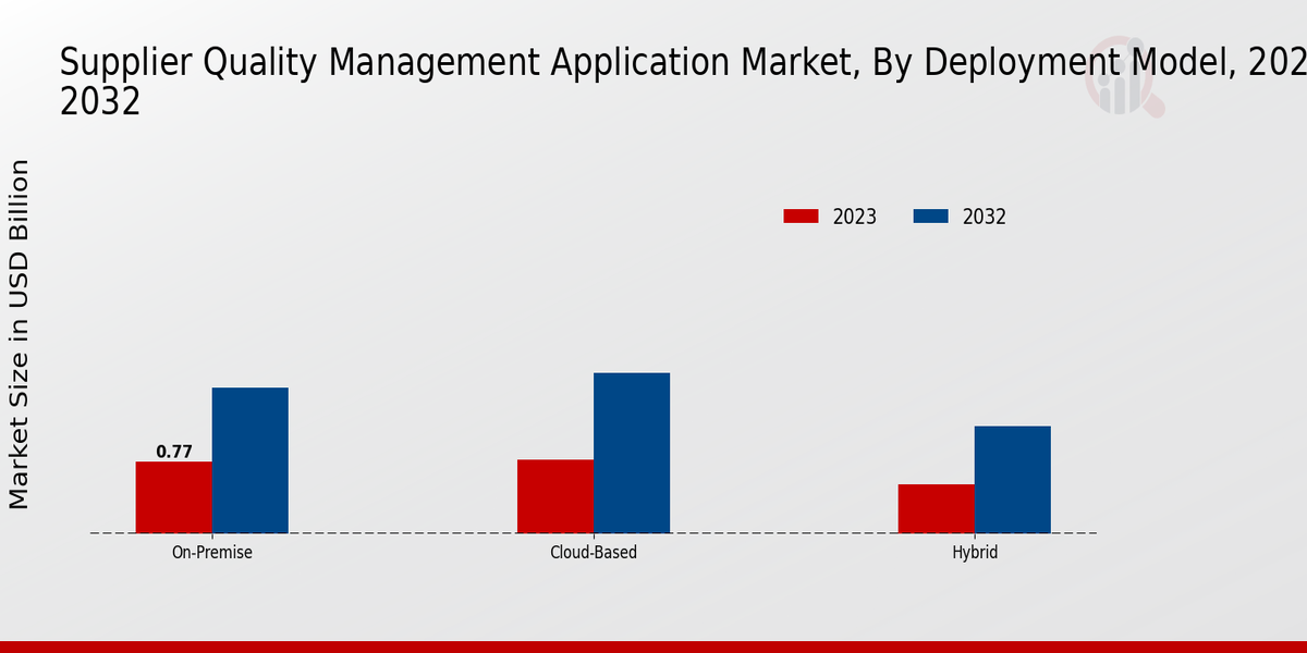 Supplier Quality Management Application Market Deployment Model Insights