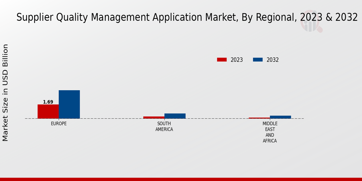 Supplier Quality Management Application Market Regional Insights