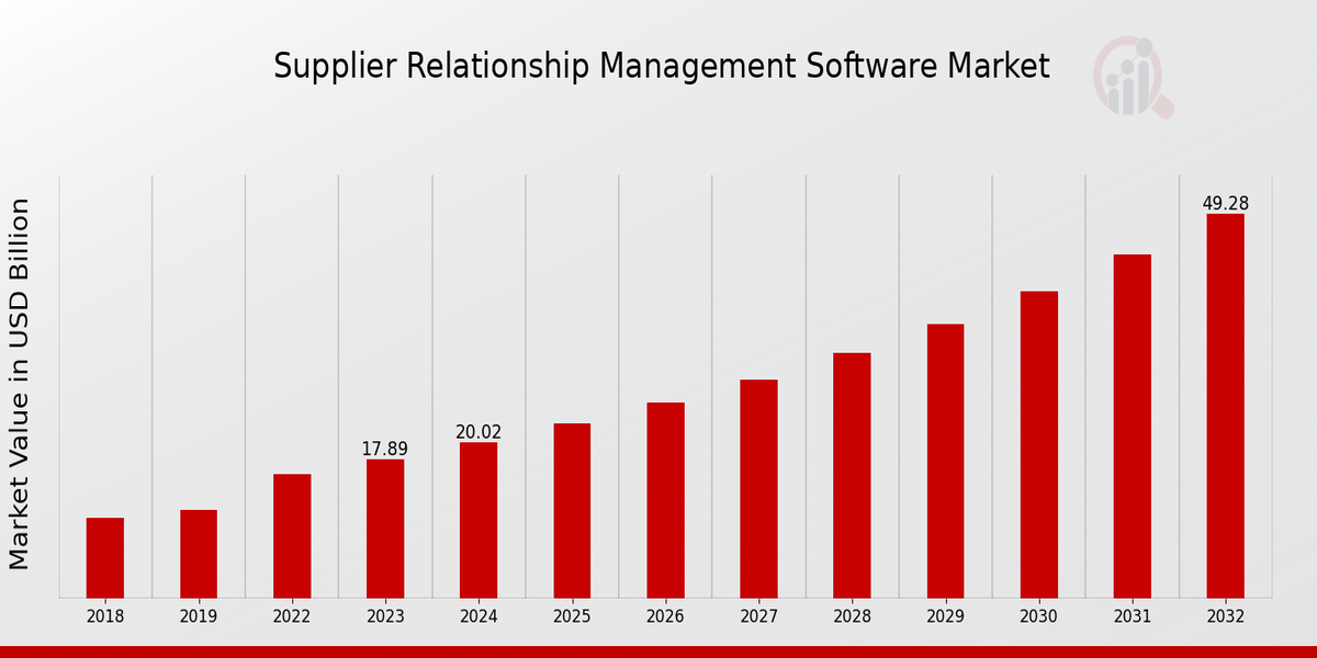 Supplier Relationship Management Software Market Overview