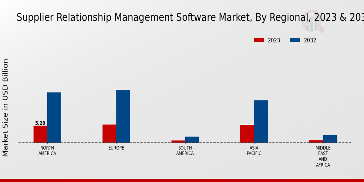 Supplier Relationship Management Software Market Regional Insights