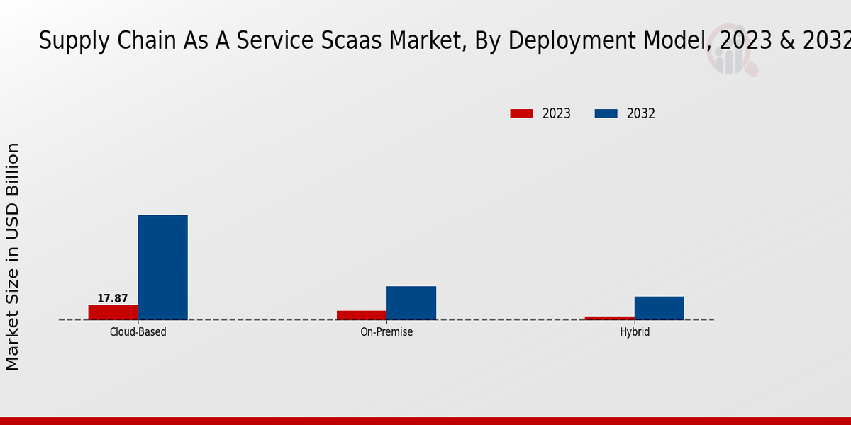 Supply Chain As A Service Scaas Market Insights