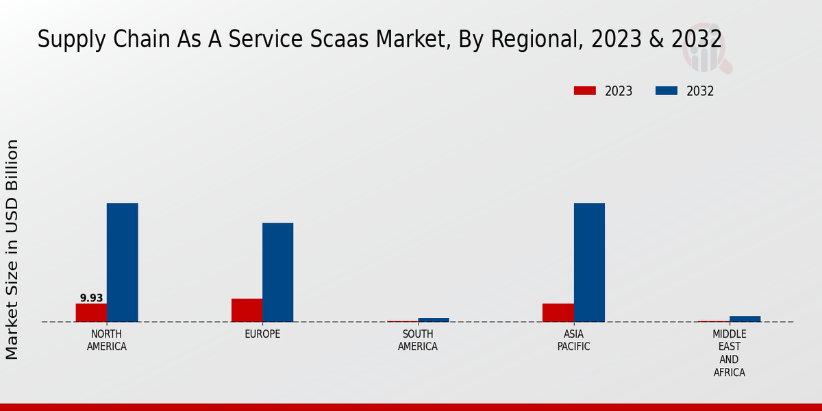 Supply Chain As A Service Scaas Market Regional Insights