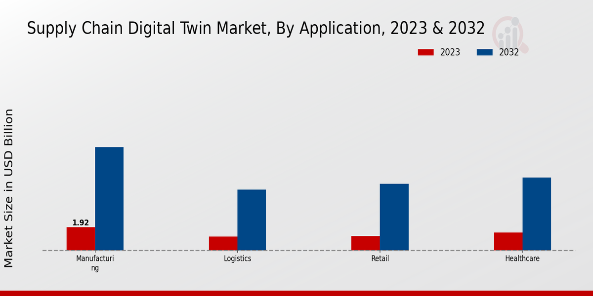 Supply Chain Digital Twin Market Application Insights