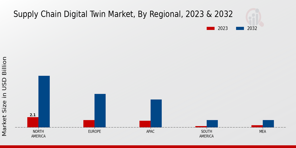 Supply Chain Digital Twin Market Regional Insights