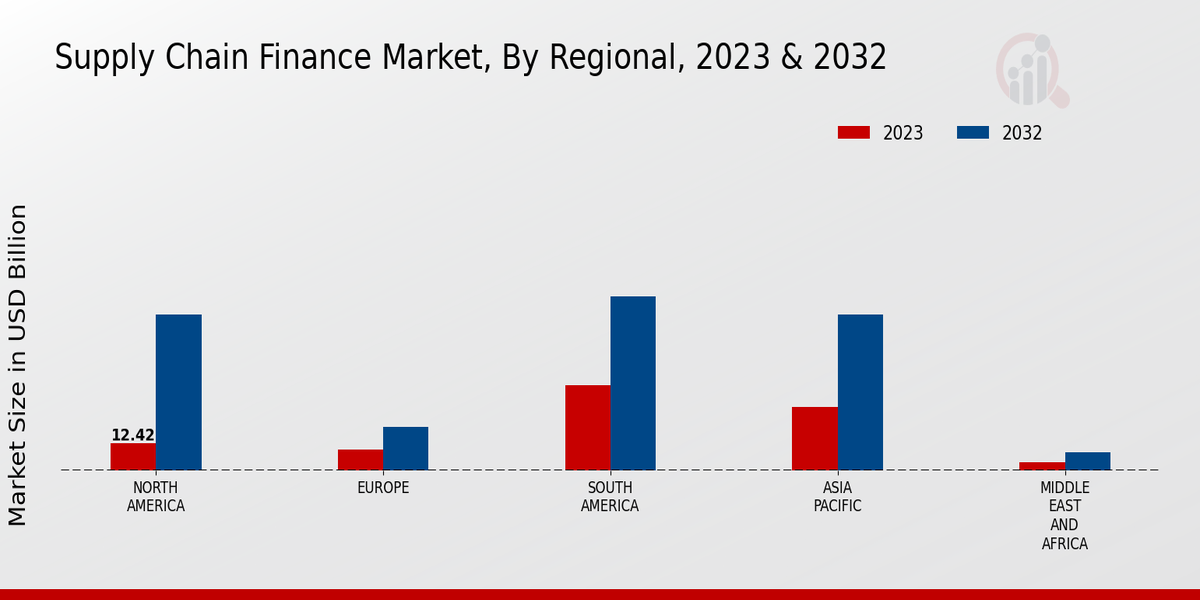 Supply Chain Finance Market Regional Insights