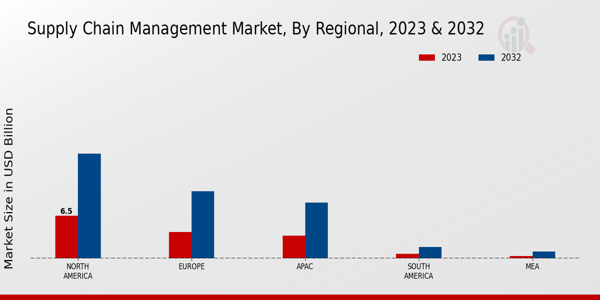 Supply Chain Management Market Regional Insights