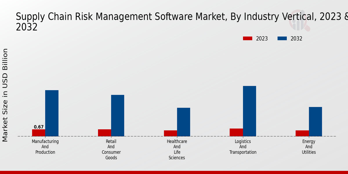 Supply Chain Risk Management Software Market Insights