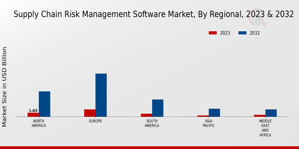 Supply Chain Risk Management Software Market Regional insights