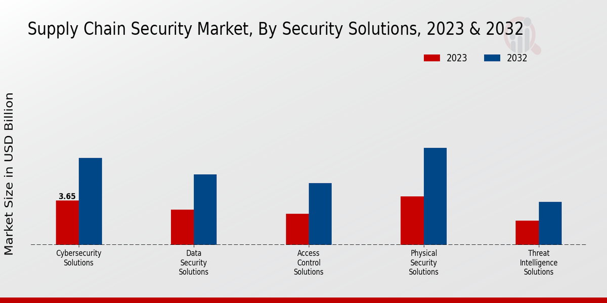 Supply Chain Security Market Security Solutions Insights