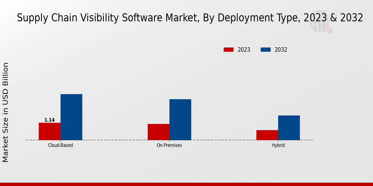 Supply Chain Visibility Software Market Deployment Type Insights