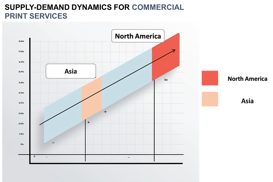 Supply Demand Outlook Commercial Print Services Market