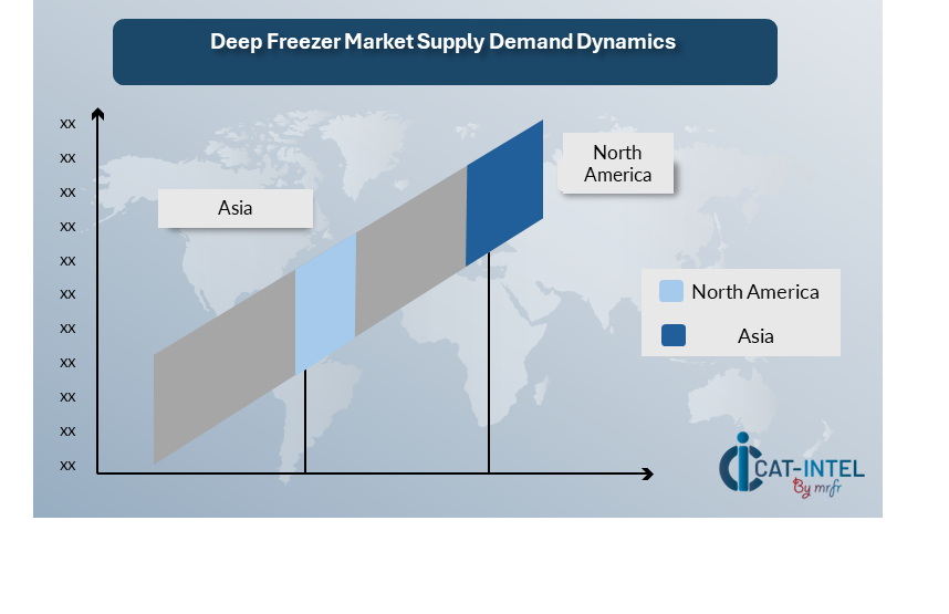 Supply Demand Outlook for Deep Freezers Market (2023-2032)