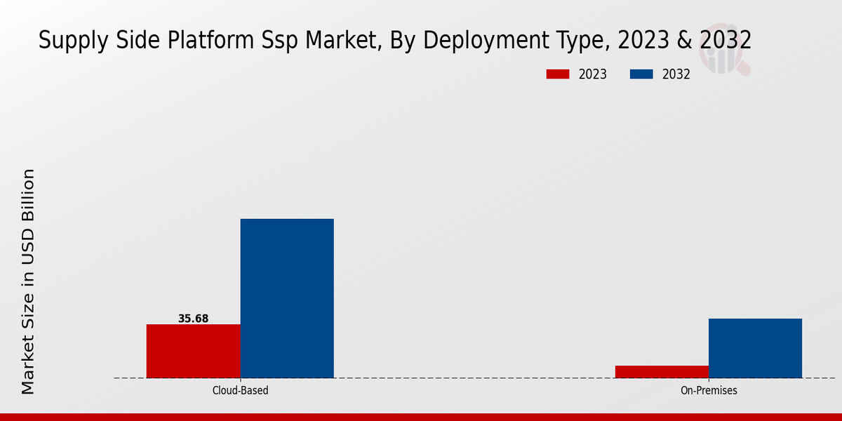 Supply Side Platform Market Insights