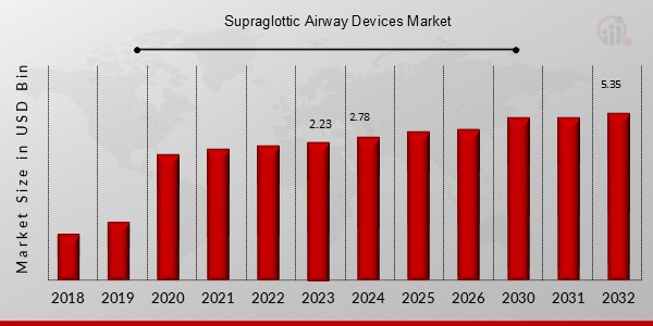 Supraglottic Airway Devices Market 