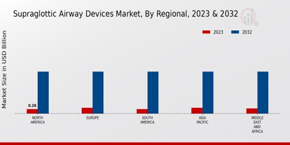 Supraglottic Airway Devices Market ,By Regional, 2023 -2032.jpg