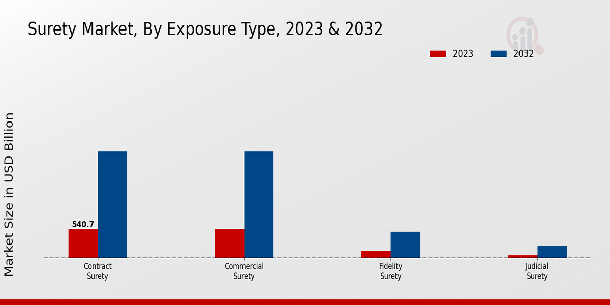 Surety Market Exposure Type Insights