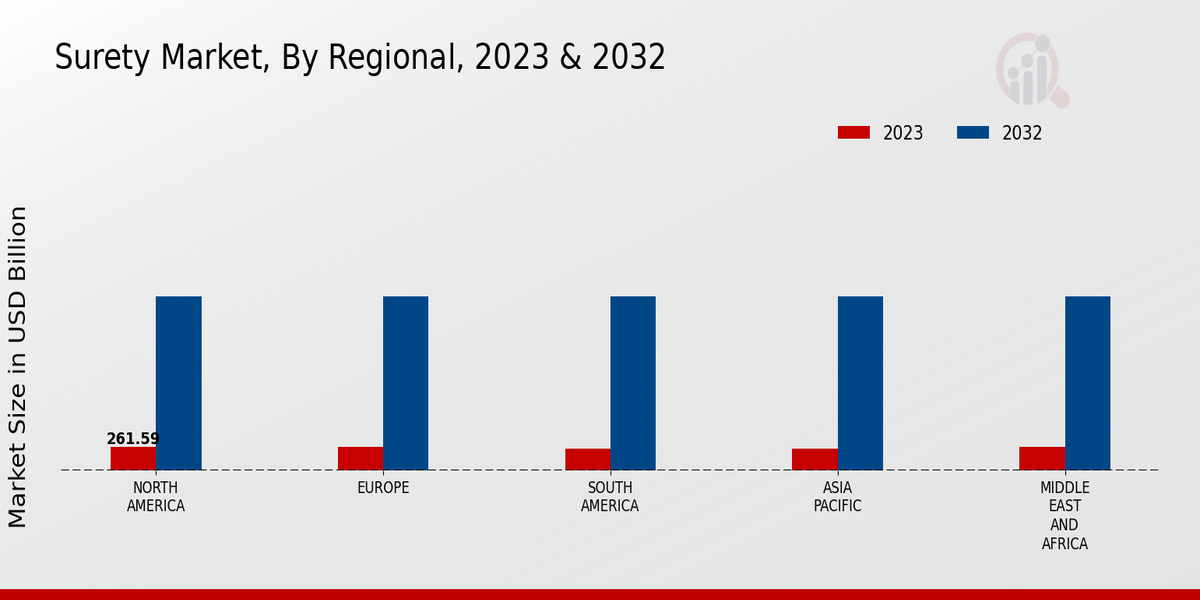 Surety Market Regional Insights