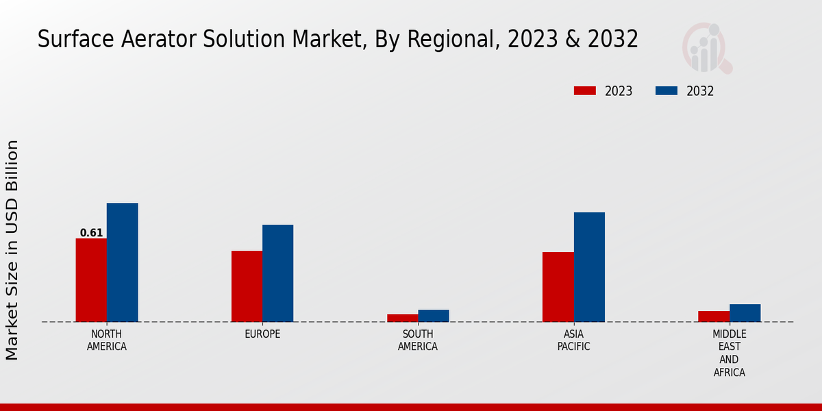 Surface Aerator Solution Market By Regional