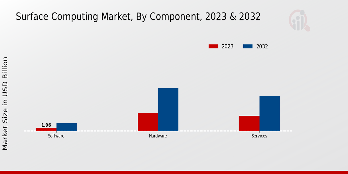 Surface Computing Market Component Insights