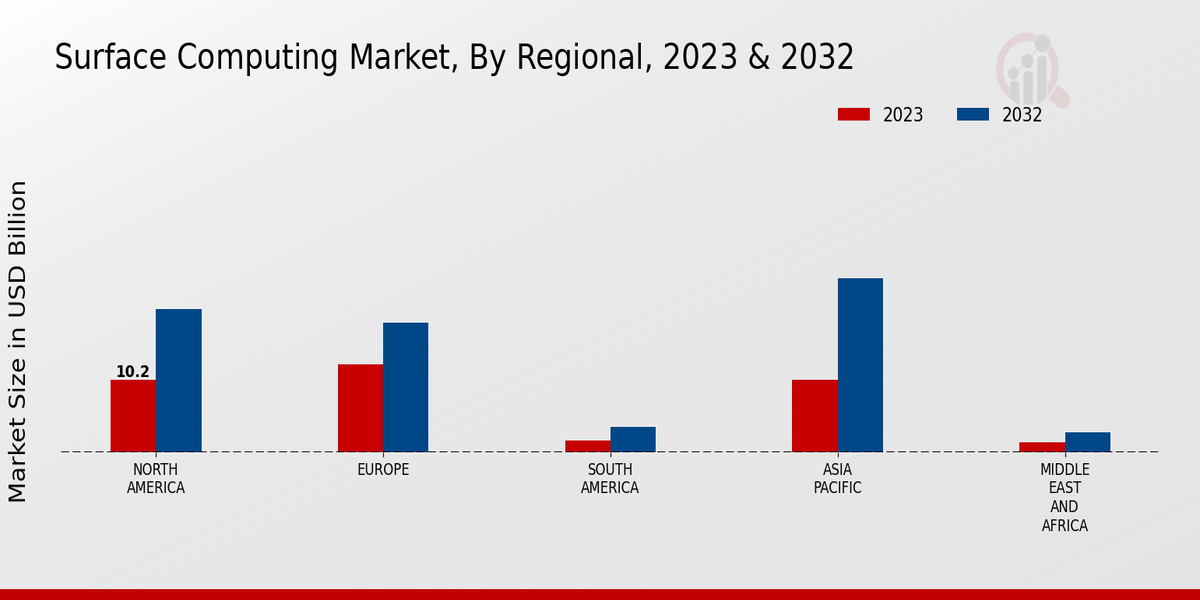 Surface Computing Market Regional Insights