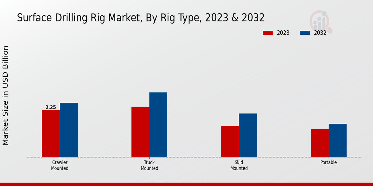 Surface Drilling Rig Market Rig Type Insights  