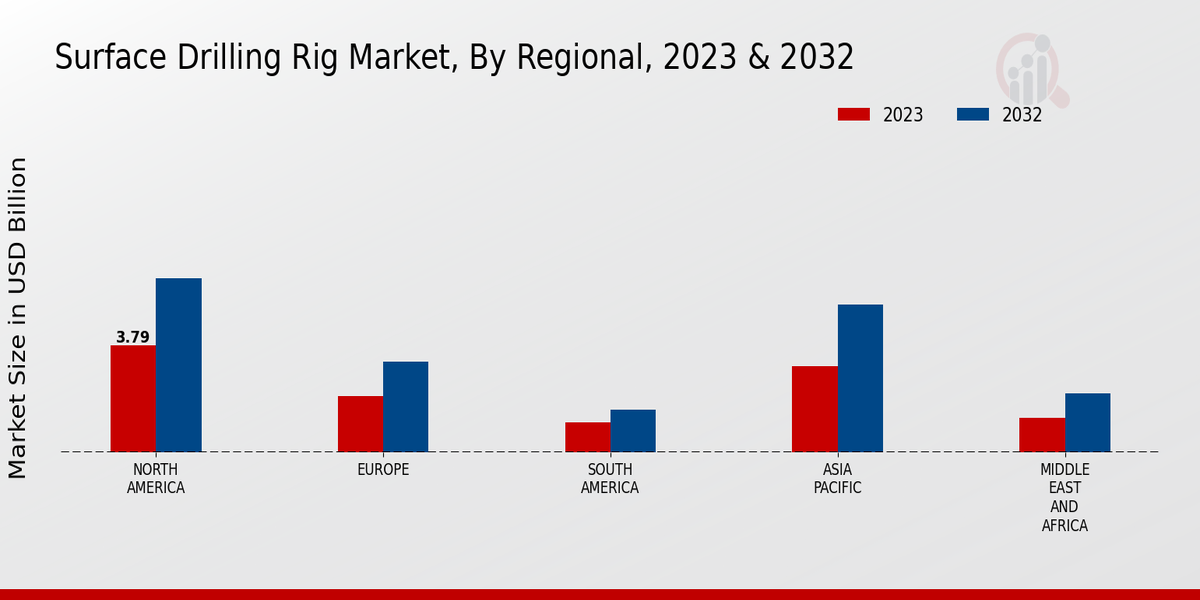 Surface Drilling Rig Market Regional Insights  