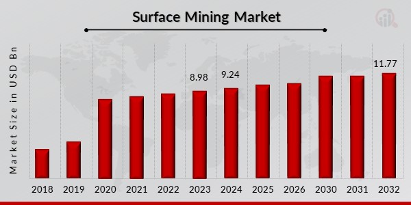 Surface Mining Market Overview