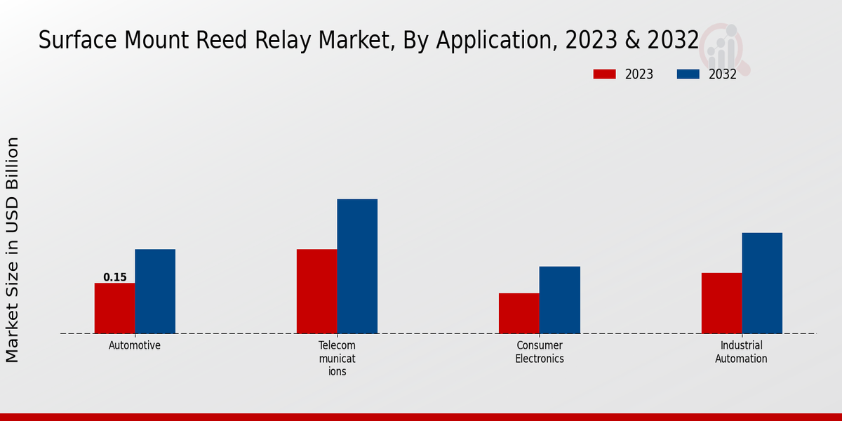 Surface Mount Reed Relay Market Application Insights