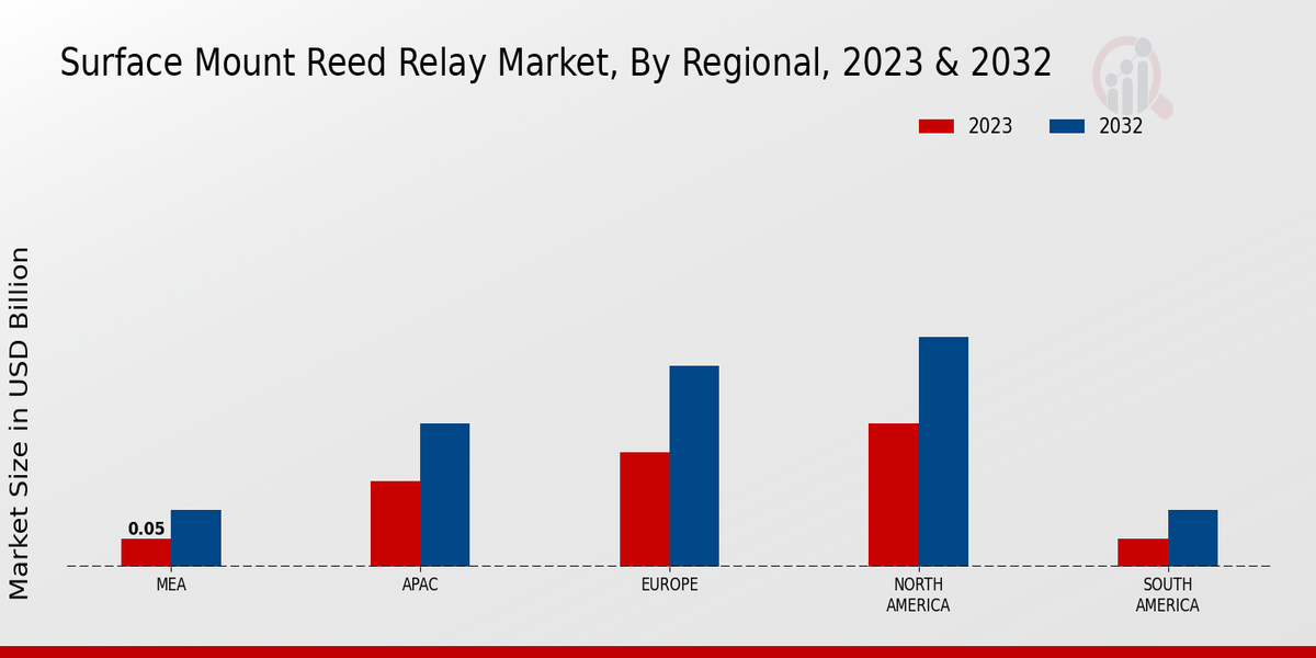 Surface Mount Reed Relay Market Regional Insights