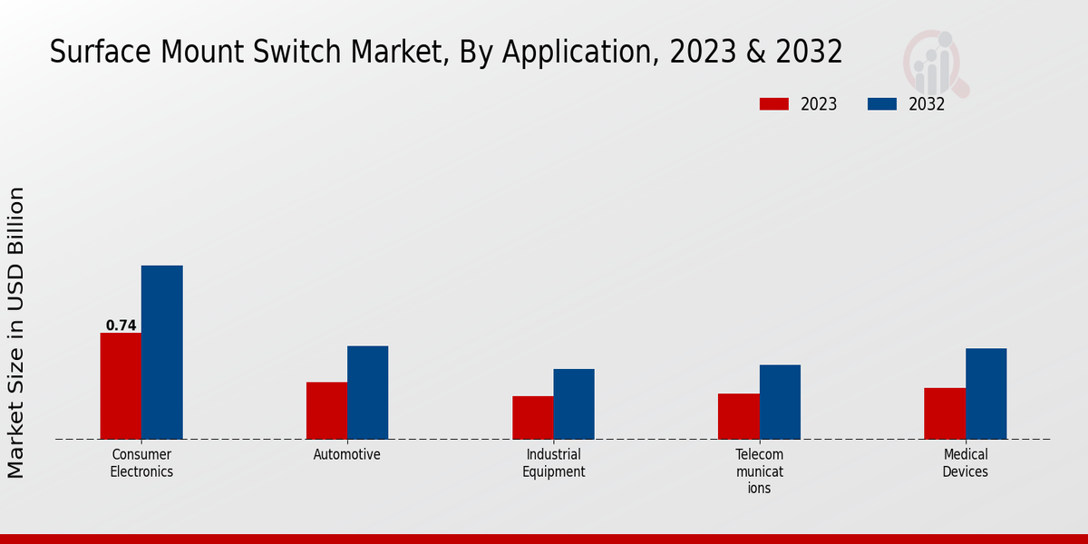 Surface Mount Switch Market Application Insights