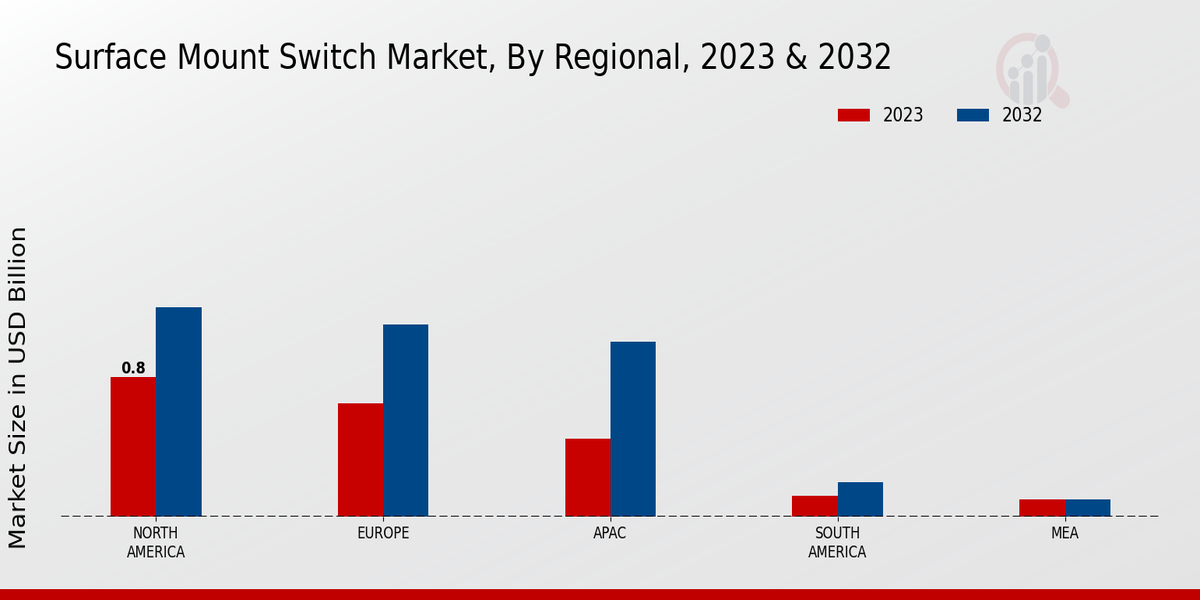 Surface Mount Switch Market Regional Insights