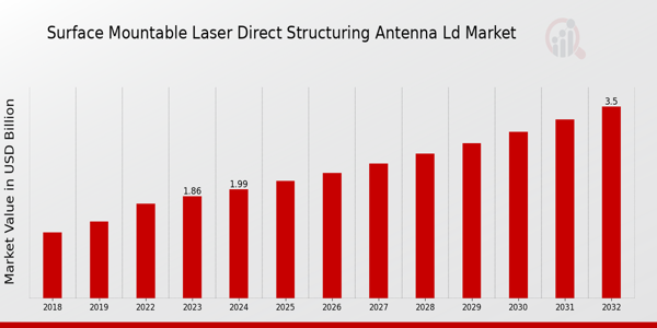 Surface Mountable Laser Direct Structuring Antenna LD Market Overview