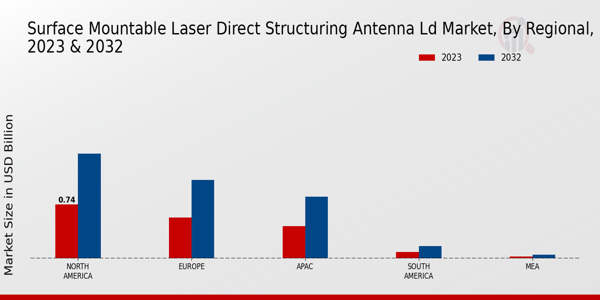 Surface Mountable Laser Direct Structuring Antenna LD Market Regional Insights