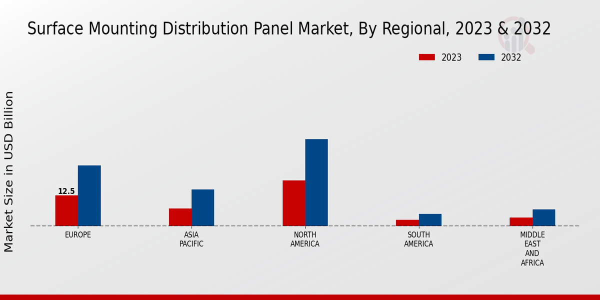 Surface Mounting Distribution Panel Market Regional Insights