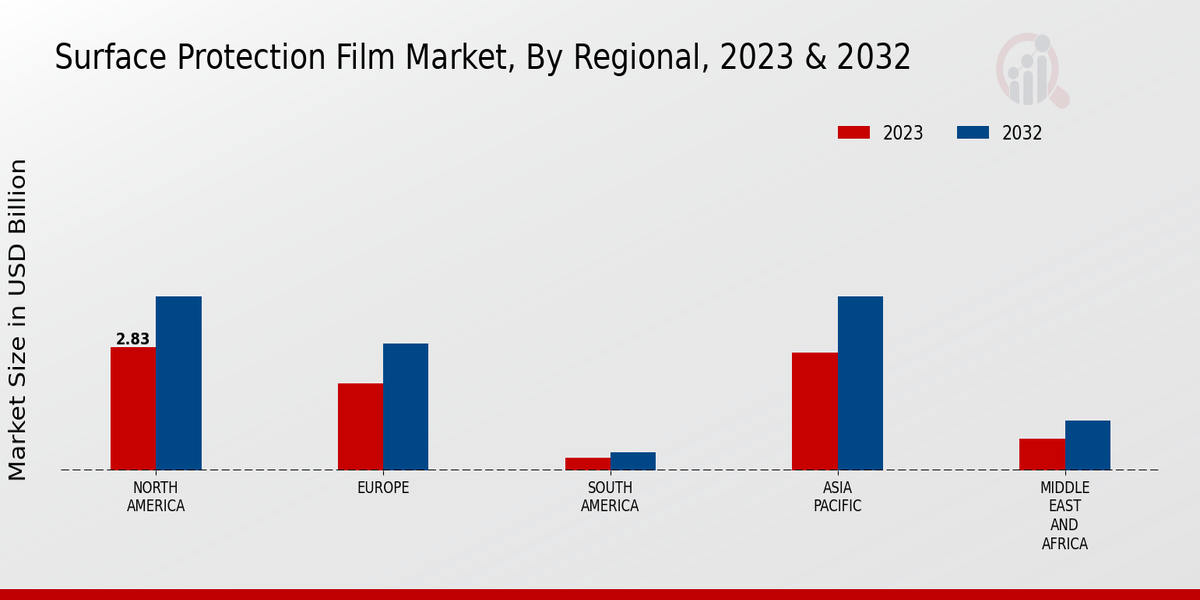 Surface Protection Film Market Regional Insights  