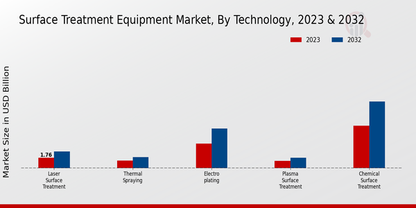 Surface Treatment Equipment Market Segmentation