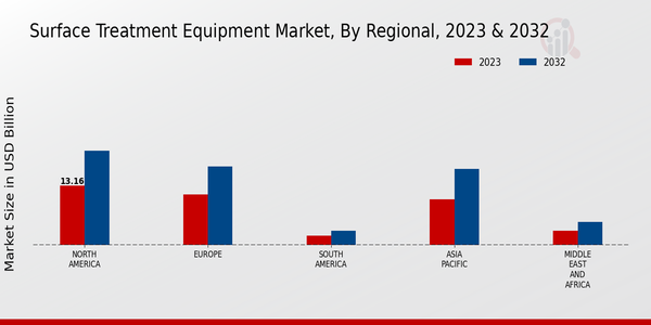 Surface Treatment Equipment Market Regional