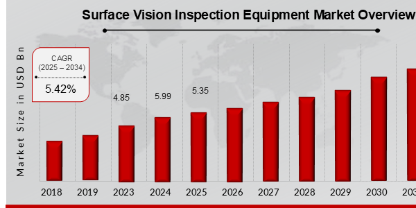 Surface Vision Inspection Equipment Market Overview