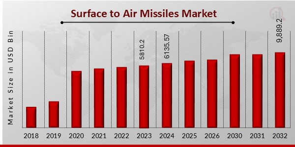 Surface to Air Missiles Market