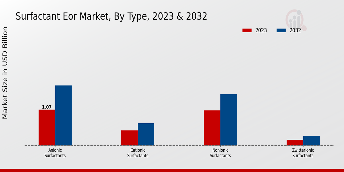 Surfactant EOR Market Type Insights