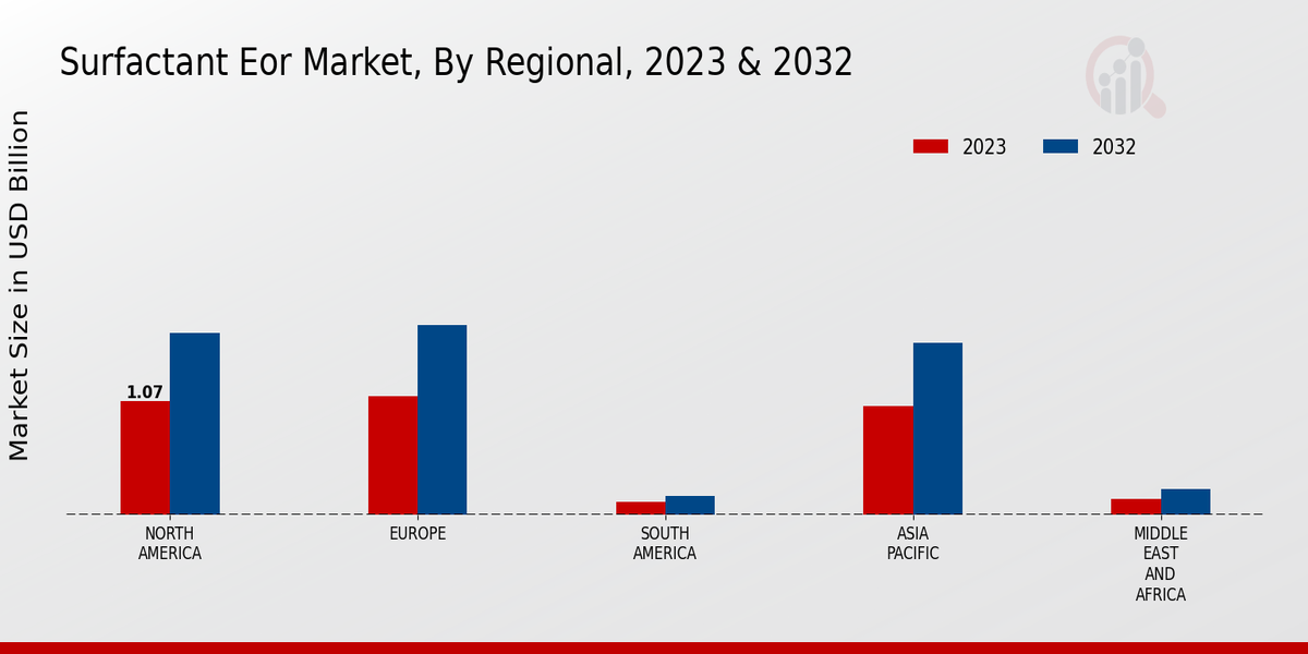 Surfactant EOR Market Regional Insights