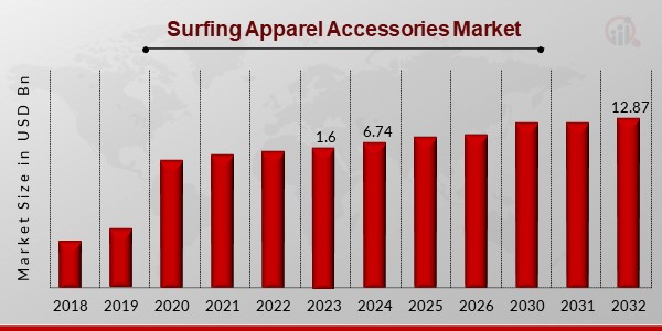 Surfing Apparel Accessories Market