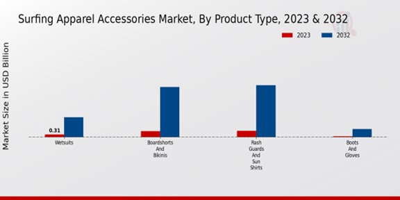 Surfing Apparel Accessories Market Product Type Insights